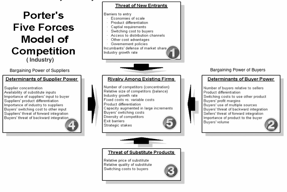 Market Competitive Forces Basic Elements Of Strategy